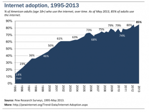 Internet Use Over Time